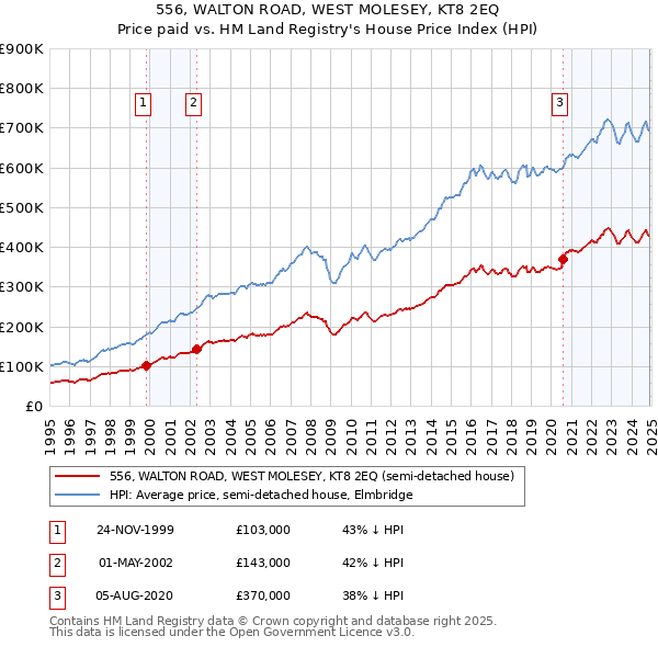 556, WALTON ROAD, WEST MOLESEY, KT8 2EQ: Price paid vs HM Land Registry's House Price Index