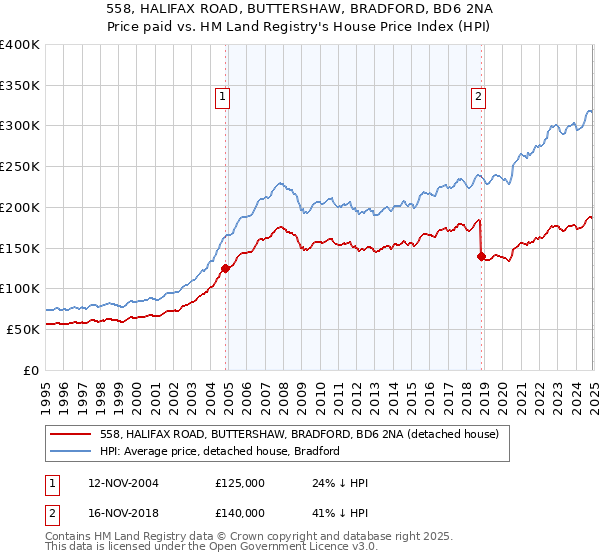 558, HALIFAX ROAD, BUTTERSHAW, BRADFORD, BD6 2NA: Price paid vs HM Land Registry's House Price Index