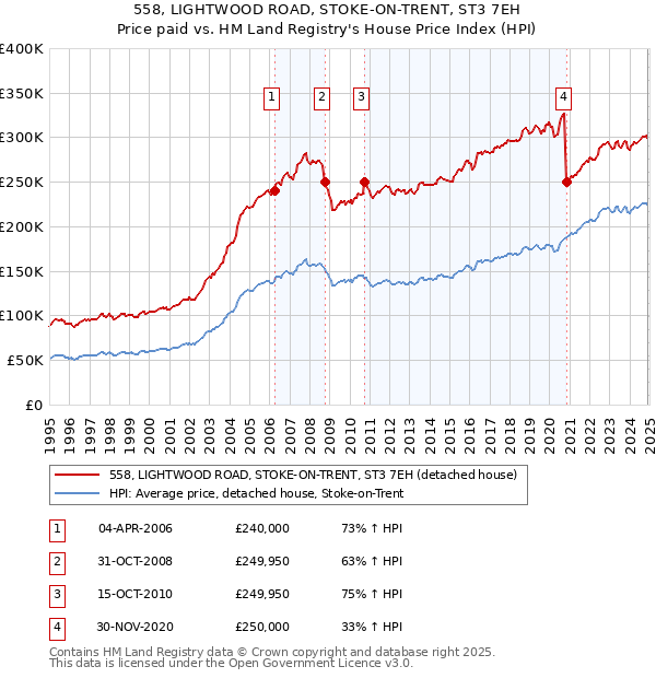 558, LIGHTWOOD ROAD, STOKE-ON-TRENT, ST3 7EH: Price paid vs HM Land Registry's House Price Index