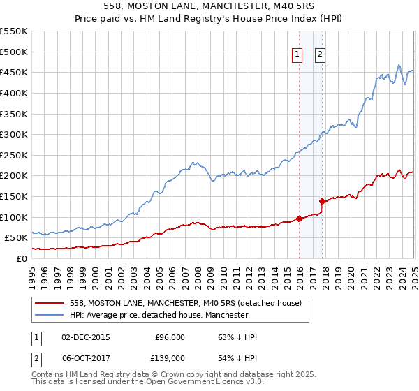 558, MOSTON LANE, MANCHESTER, M40 5RS: Price paid vs HM Land Registry's House Price Index
