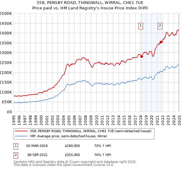 558, PENSBY ROAD, THINGWALL, WIRRAL, CH61 7UE: Price paid vs HM Land Registry's House Price Index
