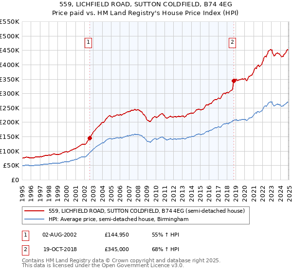 559, LICHFIELD ROAD, SUTTON COLDFIELD, B74 4EG: Price paid vs HM Land Registry's House Price Index