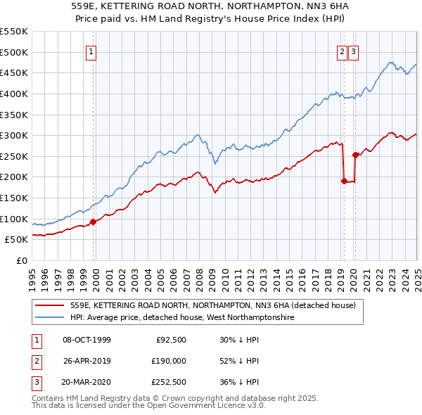 559E, KETTERING ROAD NORTH, NORTHAMPTON, NN3 6HA: Price paid vs HM Land Registry's House Price Index