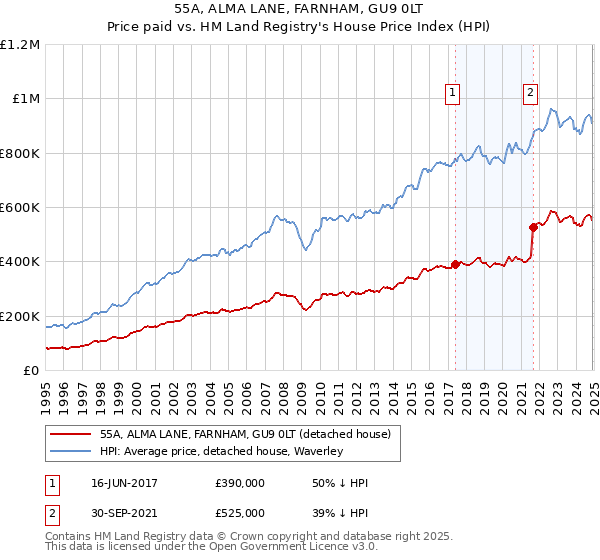 55A, ALMA LANE, FARNHAM, GU9 0LT: Price paid vs HM Land Registry's House Price Index
