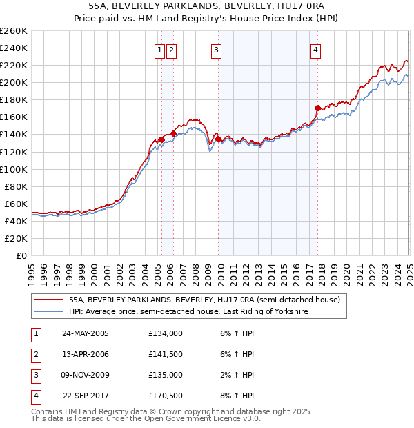 55A, BEVERLEY PARKLANDS, BEVERLEY, HU17 0RA: Price paid vs HM Land Registry's House Price Index