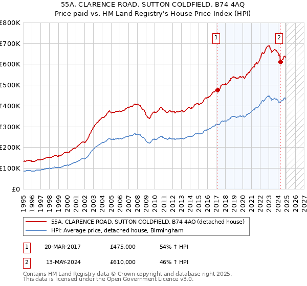 55A, CLARENCE ROAD, SUTTON COLDFIELD, B74 4AQ: Price paid vs HM Land Registry's House Price Index