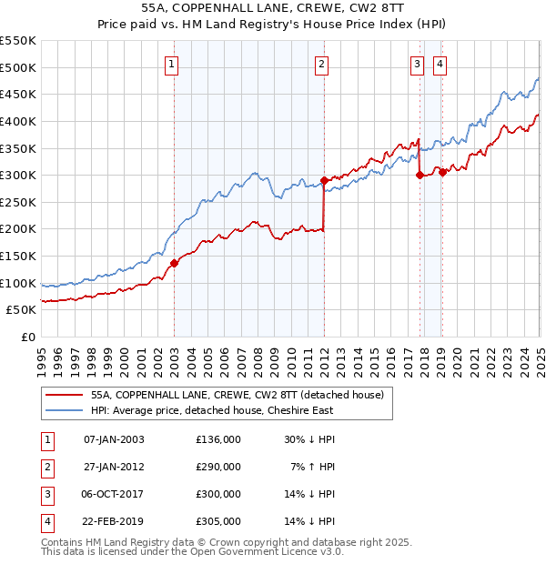 55A, COPPENHALL LANE, CREWE, CW2 8TT: Price paid vs HM Land Registry's House Price Index