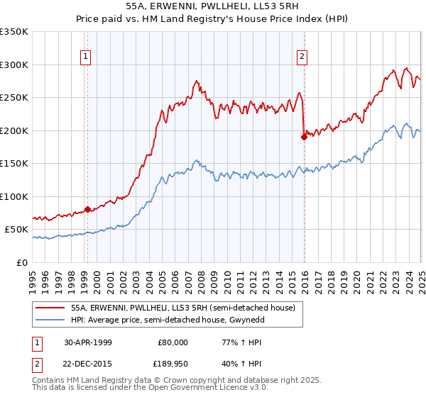 55A, ERWENNI, PWLLHELI, LL53 5RH: Price paid vs HM Land Registry's House Price Index