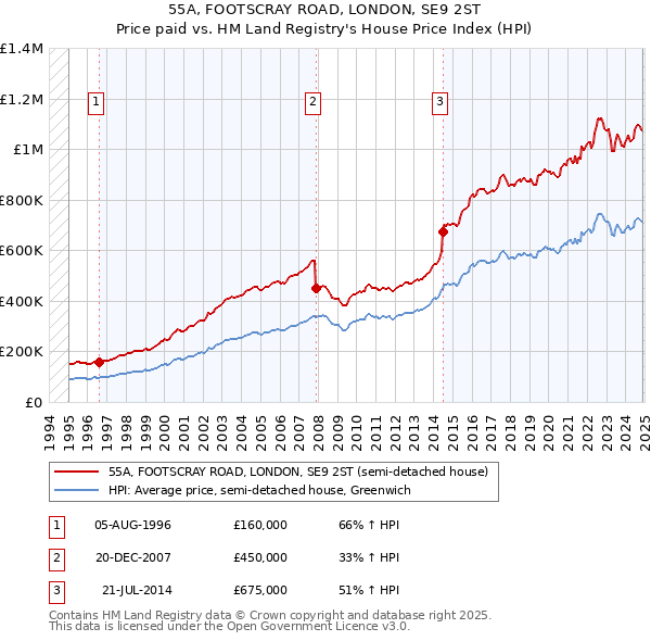 55A, FOOTSCRAY ROAD, LONDON, SE9 2ST: Price paid vs HM Land Registry's House Price Index