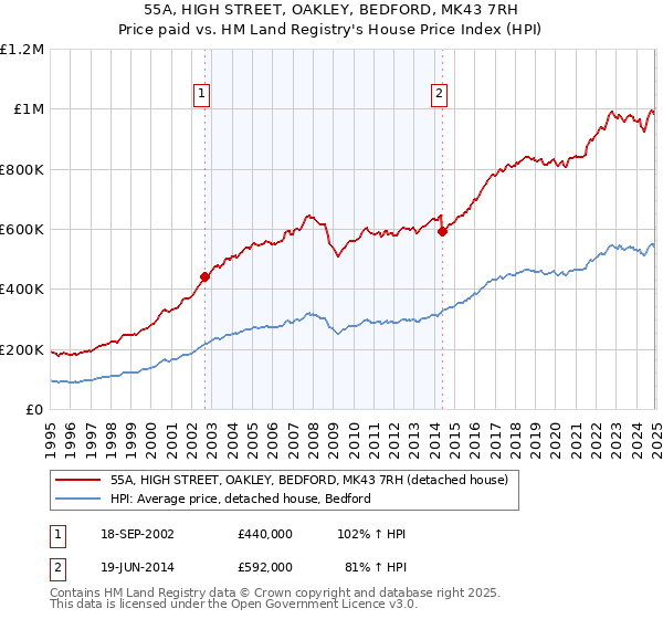 55A, HIGH STREET, OAKLEY, BEDFORD, MK43 7RH: Price paid vs HM Land Registry's House Price Index