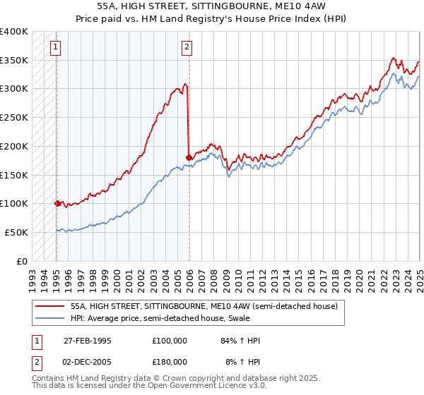 55A, HIGH STREET, SITTINGBOURNE, ME10 4AW: Price paid vs HM Land Registry's House Price Index