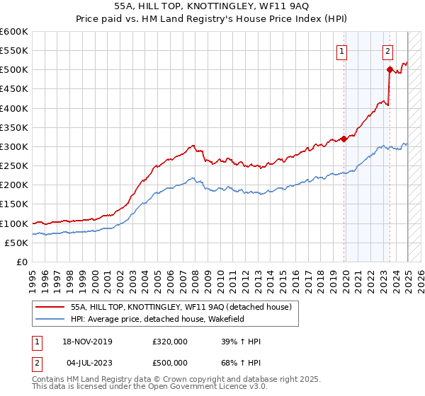 55A, HILL TOP, KNOTTINGLEY, WF11 9AQ: Price paid vs HM Land Registry's House Price Index