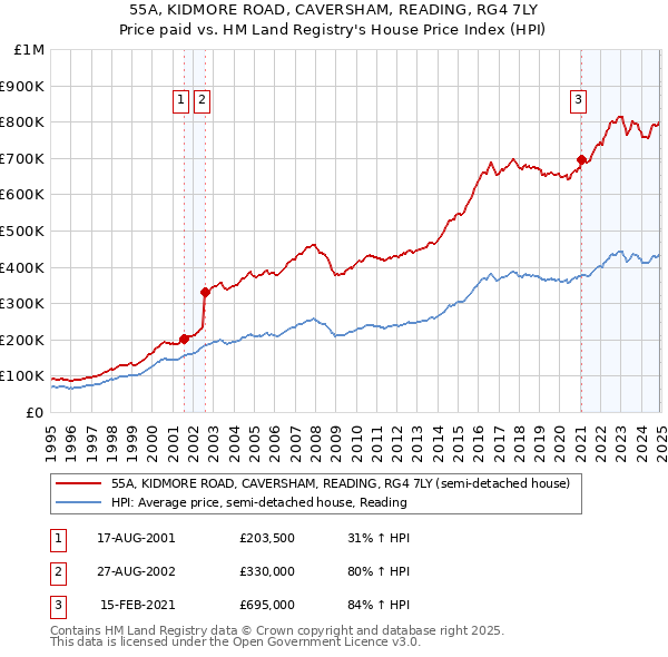 55A, KIDMORE ROAD, CAVERSHAM, READING, RG4 7LY: Price paid vs HM Land Registry's House Price Index