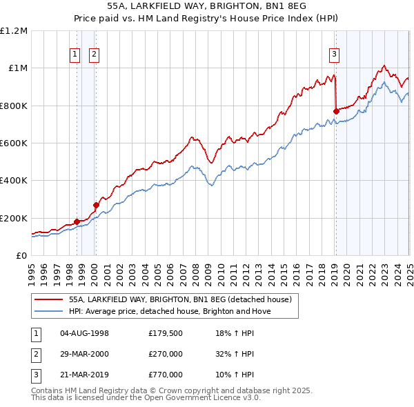 55A, LARKFIELD WAY, BRIGHTON, BN1 8EG: Price paid vs HM Land Registry's House Price Index