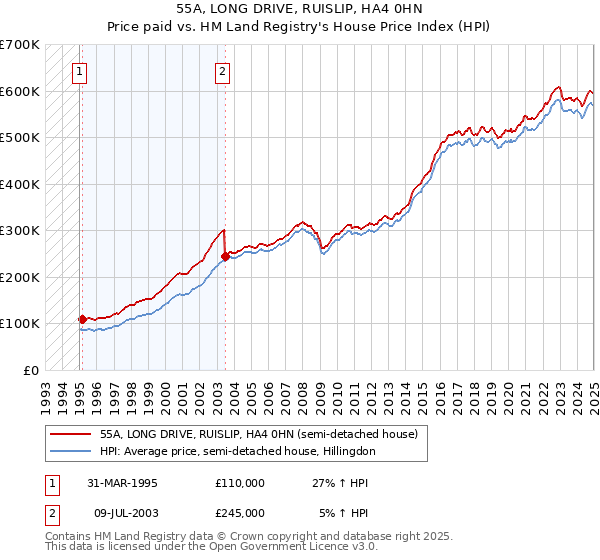 55A, LONG DRIVE, RUISLIP, HA4 0HN: Price paid vs HM Land Registry's House Price Index