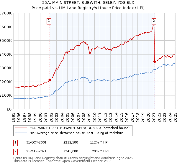 55A, MAIN STREET, BUBWITH, SELBY, YO8 6LX: Price paid vs HM Land Registry's House Price Index