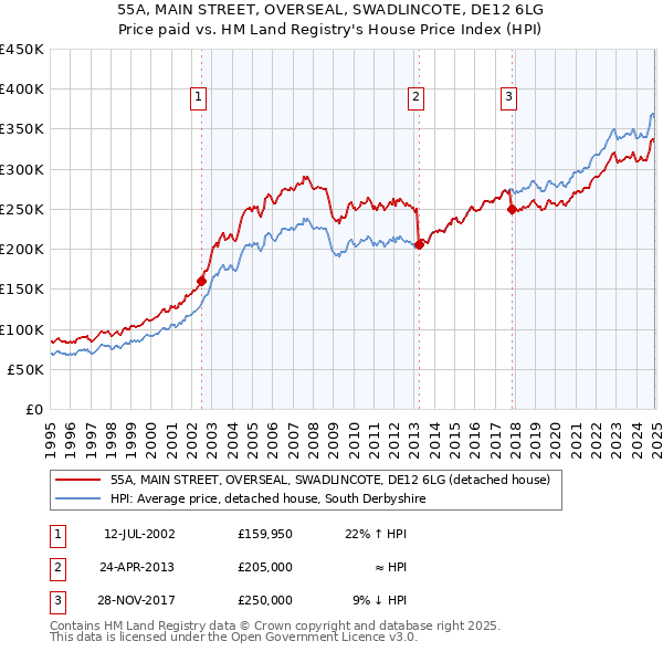 55A, MAIN STREET, OVERSEAL, SWADLINCOTE, DE12 6LG: Price paid vs HM Land Registry's House Price Index