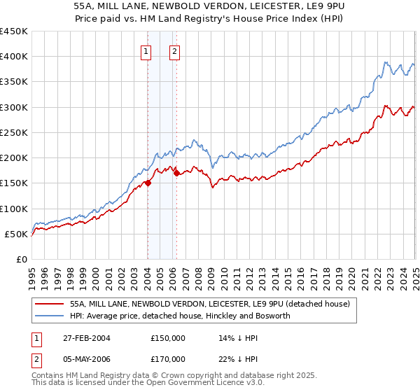 55A, MILL LANE, NEWBOLD VERDON, LEICESTER, LE9 9PU: Price paid vs HM Land Registry's House Price Index
