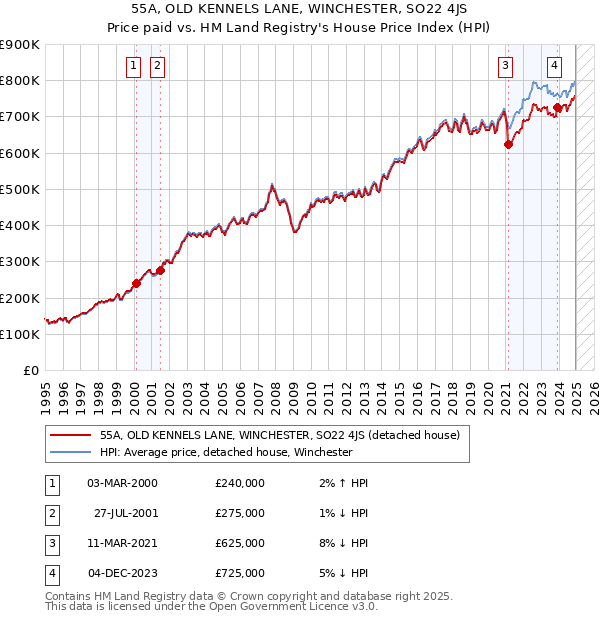 55A, OLD KENNELS LANE, WINCHESTER, SO22 4JS: Price paid vs HM Land Registry's House Price Index