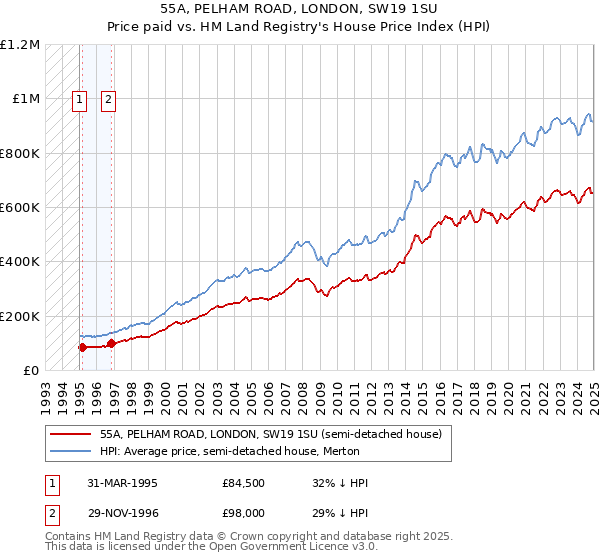 55A, PELHAM ROAD, LONDON, SW19 1SU: Price paid vs HM Land Registry's House Price Index