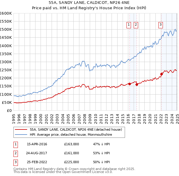 55A, SANDY LANE, CALDICOT, NP26 4NE: Price paid vs HM Land Registry's House Price Index