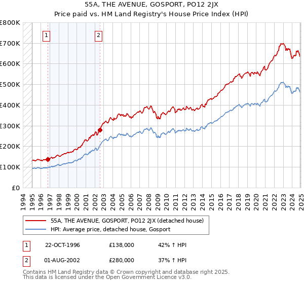 55A, THE AVENUE, GOSPORT, PO12 2JX: Price paid vs HM Land Registry's House Price Index