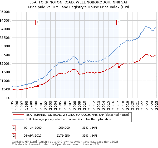 55A, TORRINGTON ROAD, WELLINGBOROUGH, NN8 5AF: Price paid vs HM Land Registry's House Price Index