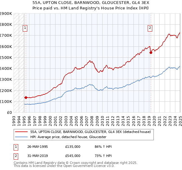 55A, UPTON CLOSE, BARNWOOD, GLOUCESTER, GL4 3EX: Price paid vs HM Land Registry's House Price Index