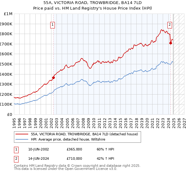 55A, VICTORIA ROAD, TROWBRIDGE, BA14 7LD: Price paid vs HM Land Registry's House Price Index