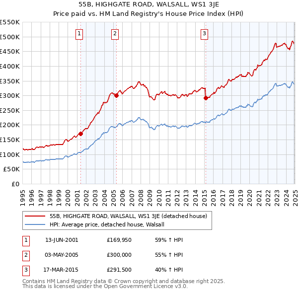 55B, HIGHGATE ROAD, WALSALL, WS1 3JE: Price paid vs HM Land Registry's House Price Index