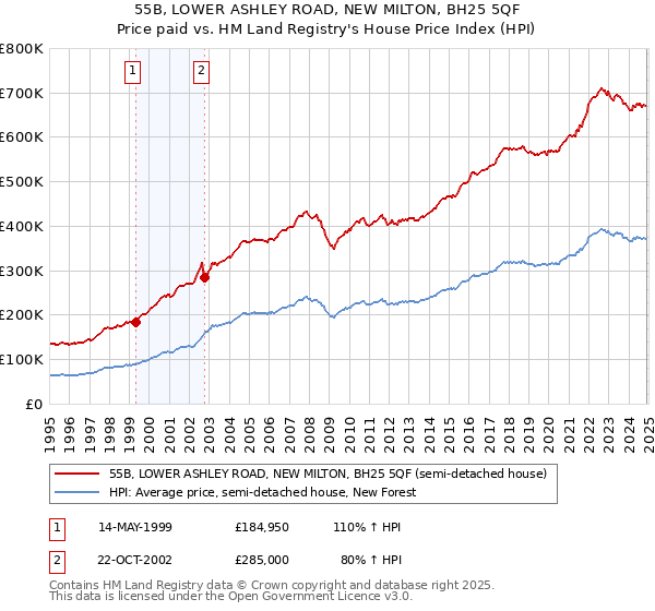 55B, LOWER ASHLEY ROAD, NEW MILTON, BH25 5QF: Price paid vs HM Land Registry's House Price Index