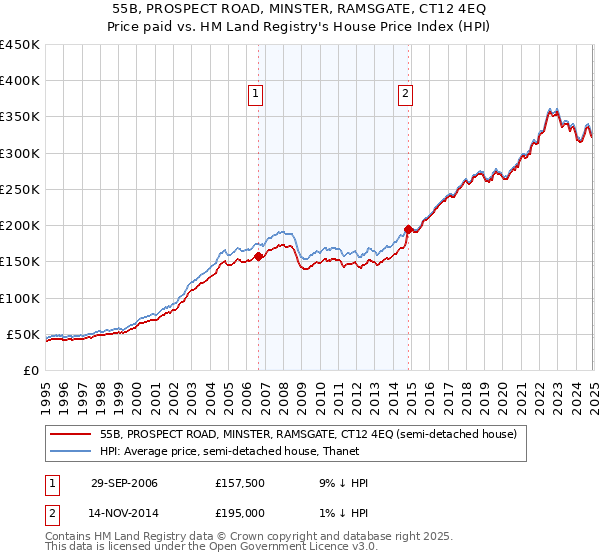 55B, PROSPECT ROAD, MINSTER, RAMSGATE, CT12 4EQ: Price paid vs HM Land Registry's House Price Index