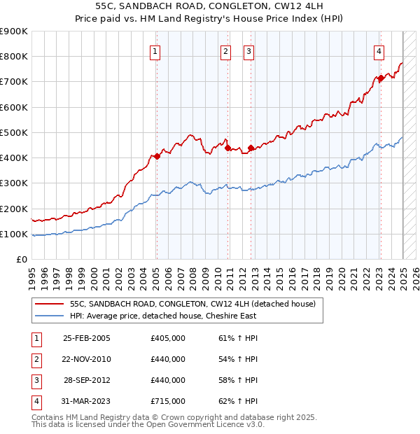 55C, SANDBACH ROAD, CONGLETON, CW12 4LH: Price paid vs HM Land Registry's House Price Index