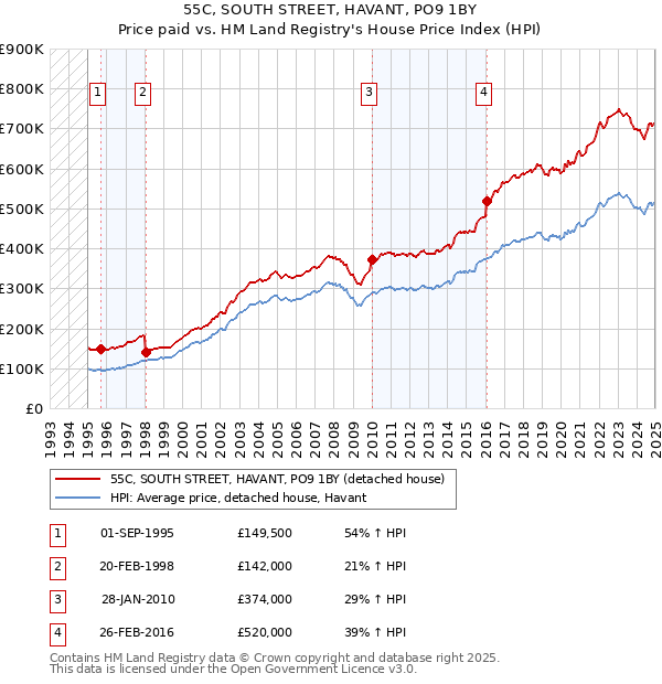 55C, SOUTH STREET, HAVANT, PO9 1BY: Price paid vs HM Land Registry's House Price Index