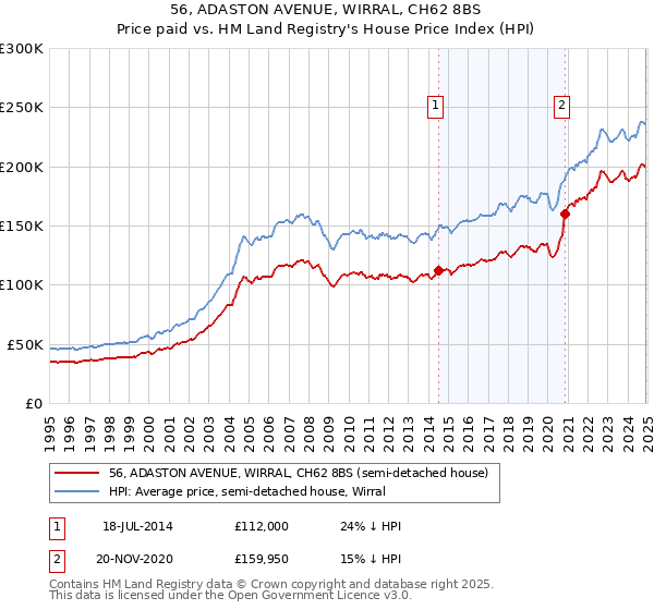 56, ADASTON AVENUE, WIRRAL, CH62 8BS: Price paid vs HM Land Registry's House Price Index