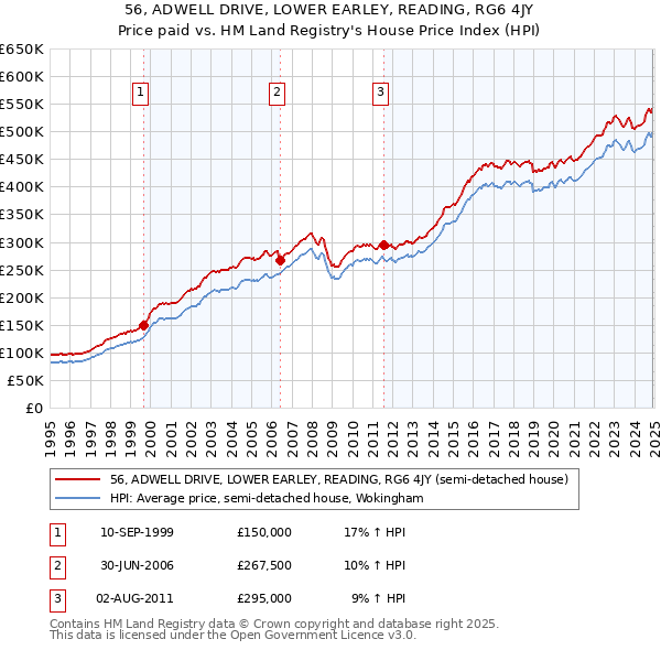 56, ADWELL DRIVE, LOWER EARLEY, READING, RG6 4JY: Price paid vs HM Land Registry's House Price Index