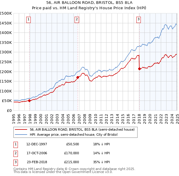 56, AIR BALLOON ROAD, BRISTOL, BS5 8LA: Price paid vs HM Land Registry's House Price Index