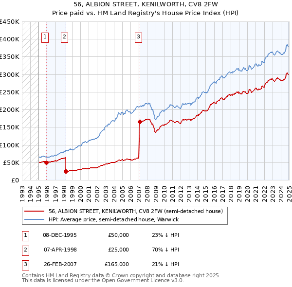 56, ALBION STREET, KENILWORTH, CV8 2FW: Price paid vs HM Land Registry's House Price Index