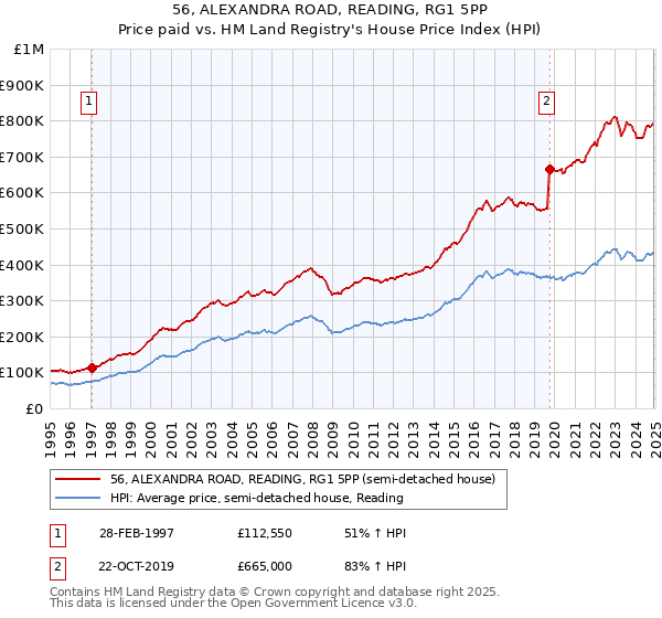 56, ALEXANDRA ROAD, READING, RG1 5PP: Price paid vs HM Land Registry's House Price Index