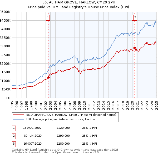 56, ALTHAM GROVE, HARLOW, CM20 2PH: Price paid vs HM Land Registry's House Price Index