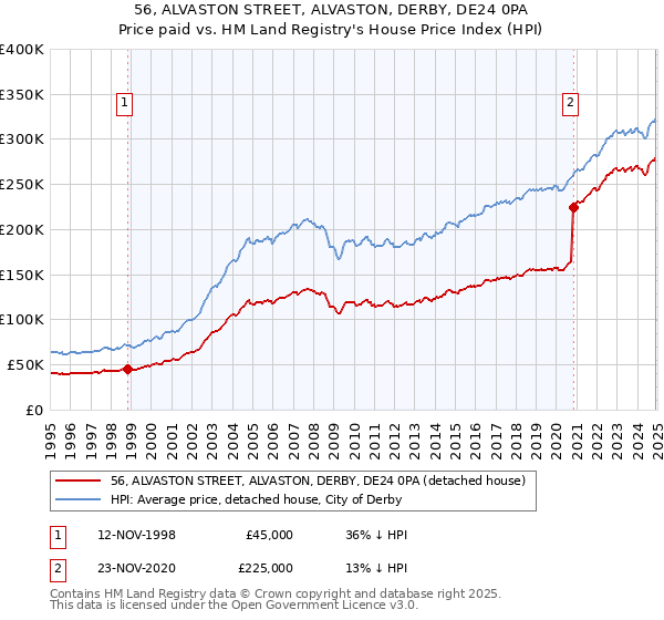 56, ALVASTON STREET, ALVASTON, DERBY, DE24 0PA: Price paid vs HM Land Registry's House Price Index