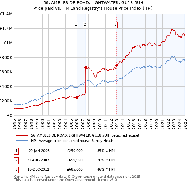 56, AMBLESIDE ROAD, LIGHTWATER, GU18 5UH: Price paid vs HM Land Registry's House Price Index