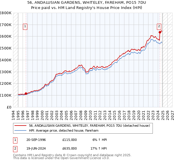 56, ANDALUSIAN GARDENS, WHITELEY, FAREHAM, PO15 7DU: Price paid vs HM Land Registry's House Price Index