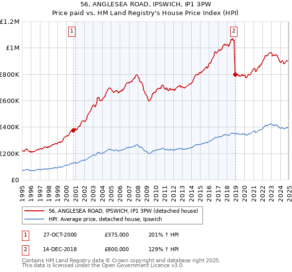 56, ANGLESEA ROAD, IPSWICH, IP1 3PW: Price paid vs HM Land Registry's House Price Index