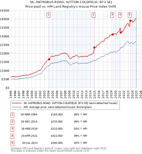 56, ANTROBUS ROAD, SUTTON COLDFIELD, B73 5EJ: Price paid vs HM Land Registry's House Price Index