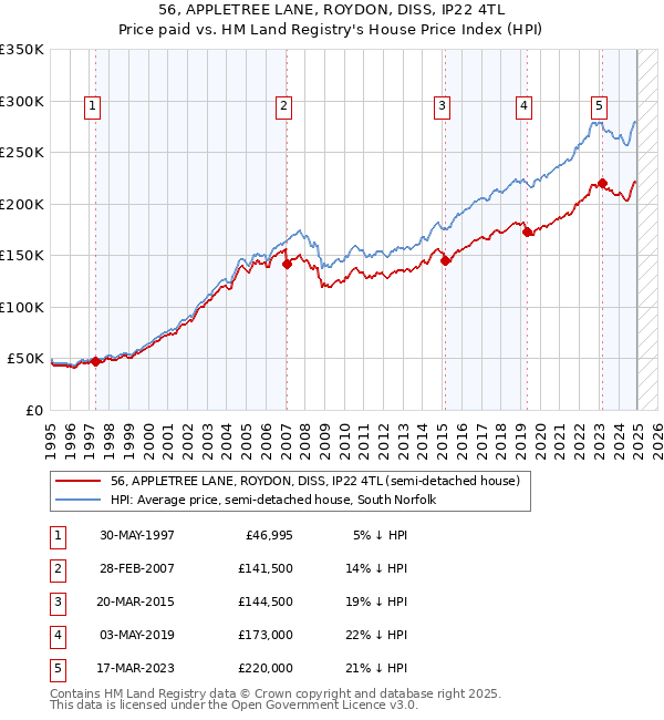 56, APPLETREE LANE, ROYDON, DISS, IP22 4TL: Price paid vs HM Land Registry's House Price Index
