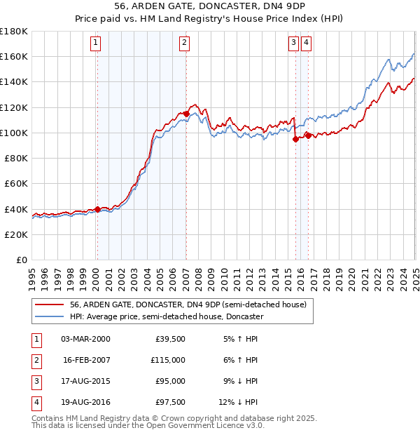 56, ARDEN GATE, DONCASTER, DN4 9DP: Price paid vs HM Land Registry's House Price Index