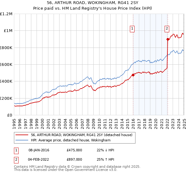 56, ARTHUR ROAD, WOKINGHAM, RG41 2SY: Price paid vs HM Land Registry's House Price Index