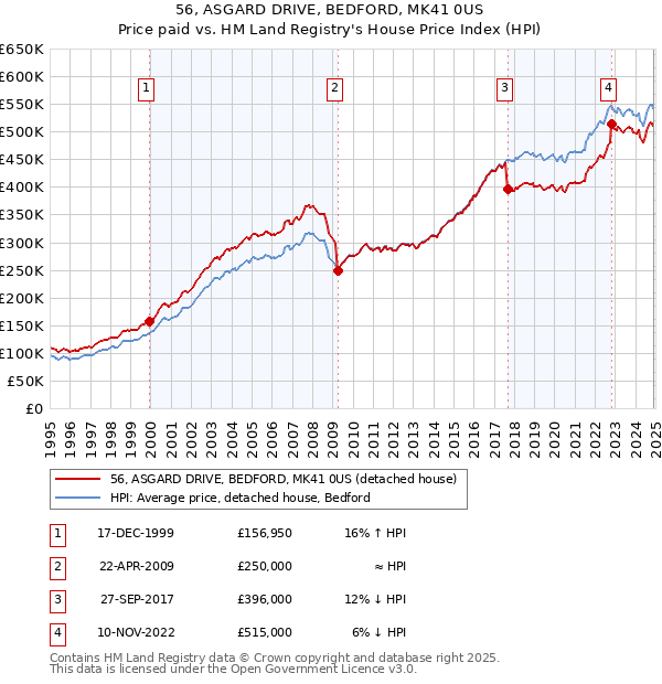 56, ASGARD DRIVE, BEDFORD, MK41 0US: Price paid vs HM Land Registry's House Price Index