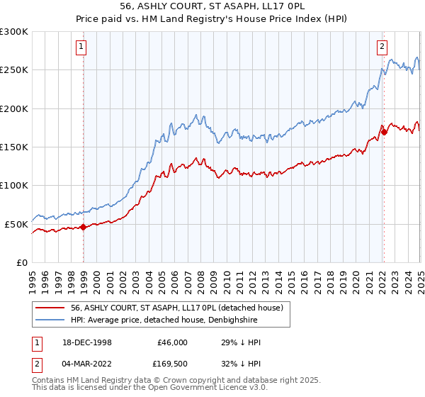 56, ASHLY COURT, ST ASAPH, LL17 0PL: Price paid vs HM Land Registry's House Price Index